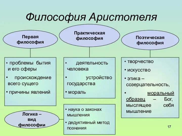 Философия Аристотеля Первая философия Практическая философия Поэтическая философия проблемы бытия и