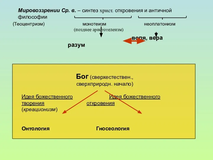 Мировоззрении Ср. в. – синтез христ. откровения и античной философии (Теоцентризм)