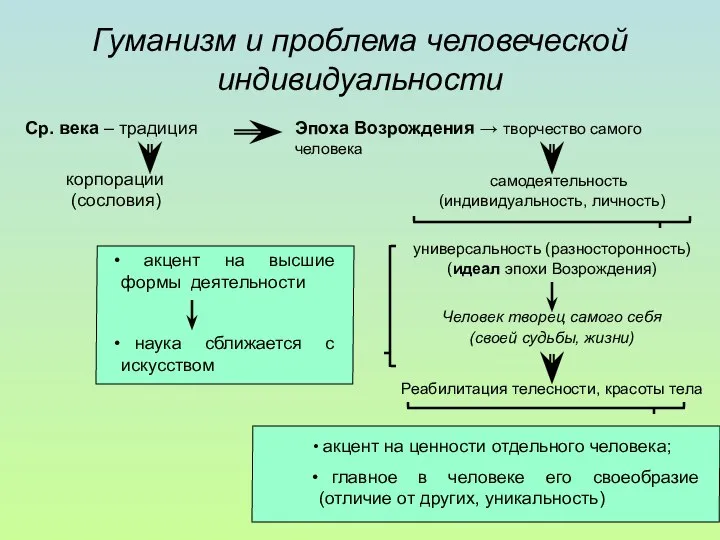 Гуманизм и проблема человеческой индивидуальности Ср. века – традиция корпорации (сословия)