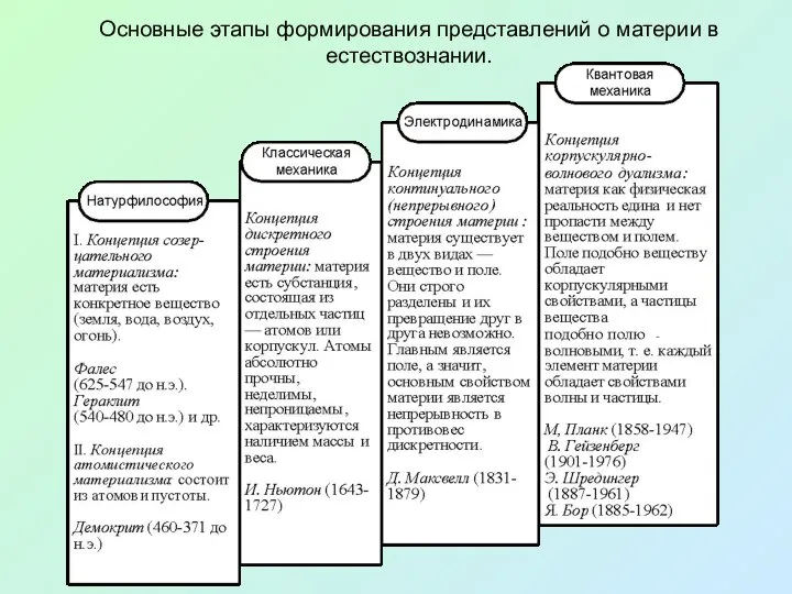 Основные этапы формирования представлений о материи в естествознании.