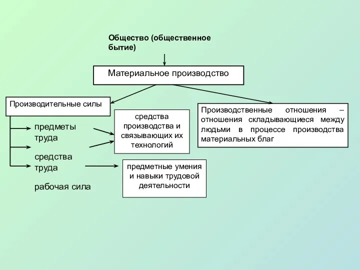 Общество (общественное бытие)