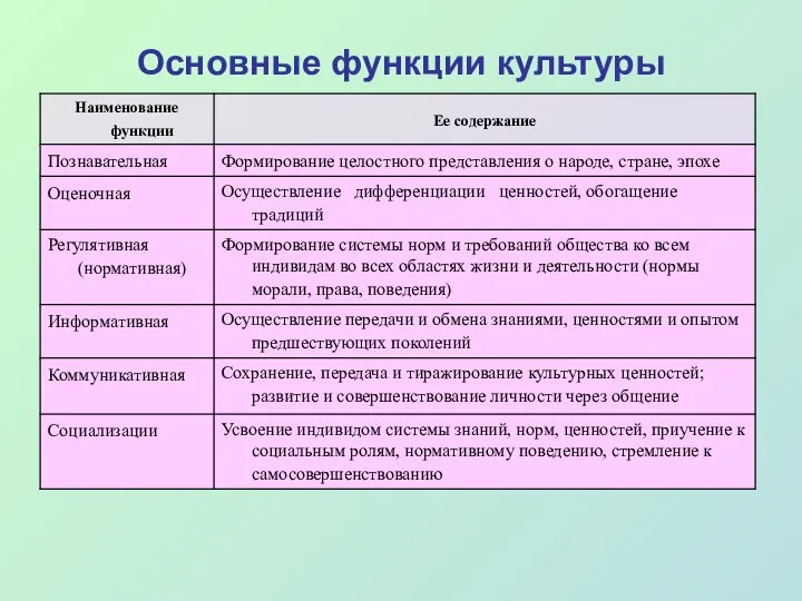 Основные функции культуры