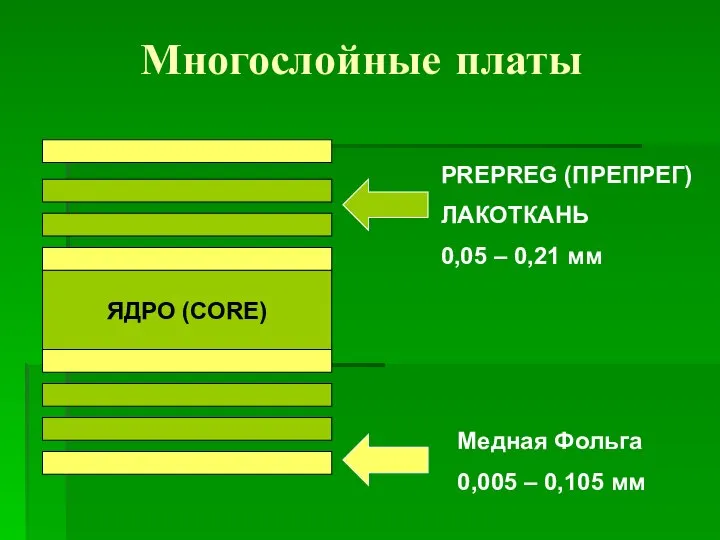 Многослойные платы ЯДРО (CORE) PREPREG (ПРЕПРЕГ) ЛАКОТКАНЬ 0,05 – 0,21 мм