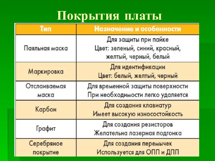 Покрытия платы