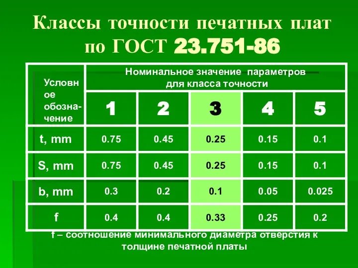 Классы точности печатных плат по ГОСТ 23.751-86 f – соотношение минимального