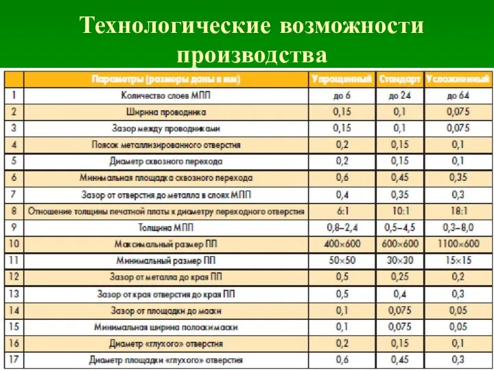 Технологические возможности производства