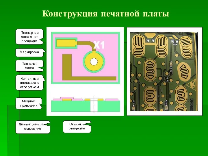 Конструкция печатной платы Планарная контактная площадка Паяльная маска Медный проводник Контактная