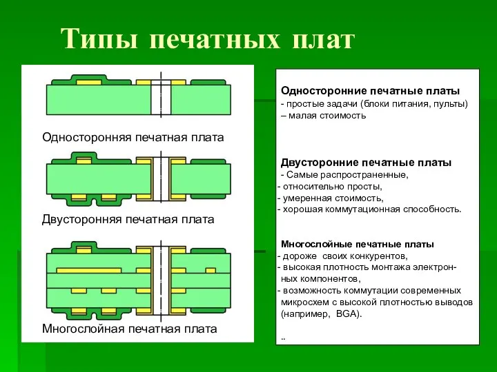 Типы печатных плат Односторонняя печатная плата Двусторонняя печатная плата Многослойная печатная