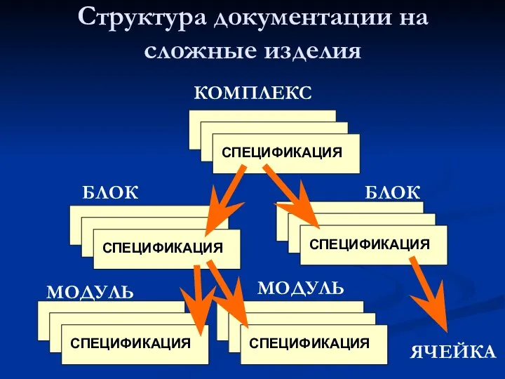 Структура документации на сложные изделия СПЕЦИФИКАЦИЯ СПЕЦИФИКАЦИЯ СПЕЦИФИКАЦИЯ СПЕЦИФИКАЦИЯ СПЕЦИФИКАЦИЯ КОМПЛЕКС БЛОК МОДУЛЬ ЯЧЕЙКА БЛОК МОДУЛЬ