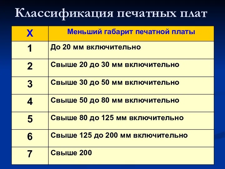 Классификация печатных плат