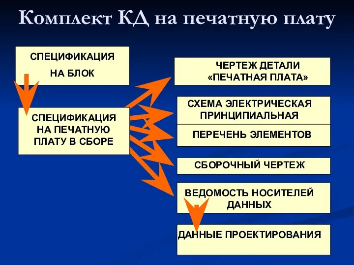 Комплект КД на печатную плату СПЕЦИФИКАЦИЯ НА БЛОК ЧЕРТЕЖ ДЕТАЛИ «ПЕЧАТНАЯ