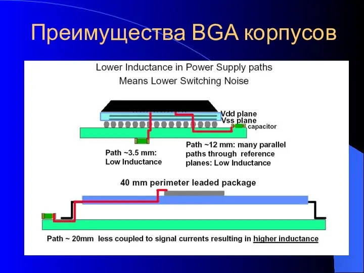 Преимущества BGA корпусов