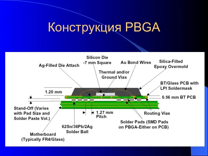 Конструкция PBGA