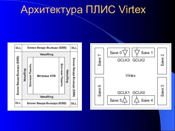 Архитектура ПЛИС Virtex