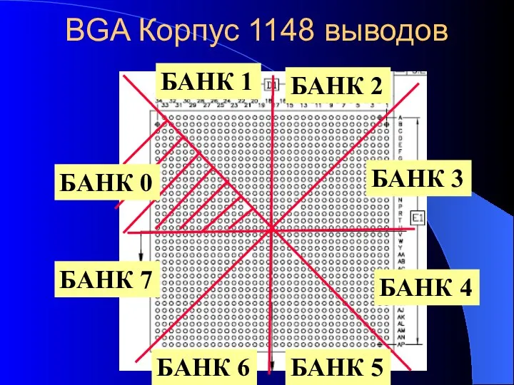 BGA Корпус 1148 выводов БАНК 1 БАНК 2 БАНК 3 БАНК