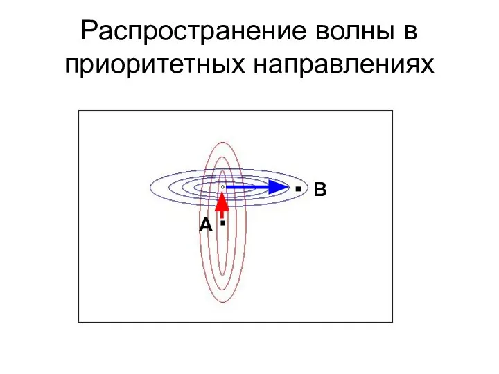 Распространение волны в приоритетных направлениях A B