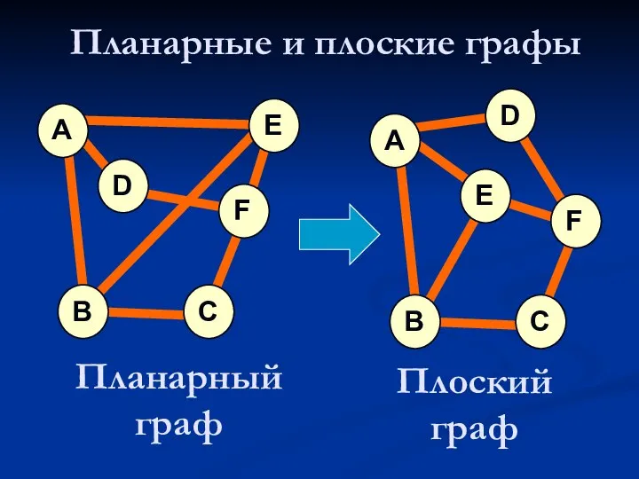 Планарные и плоские графы A B D C E F A