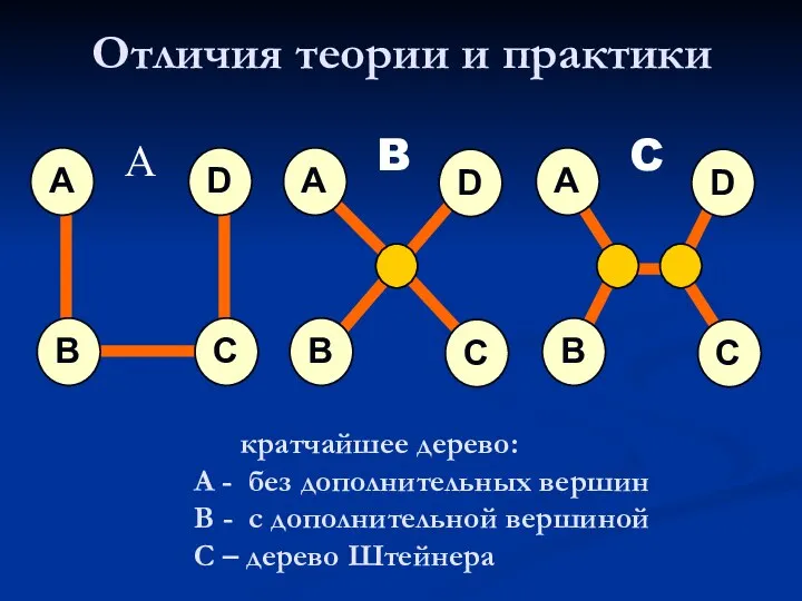 Отличия теории и практики A B C D A B C