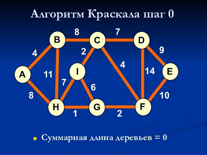 Алгоритм Краскала шаг 0 Суммарная длина деревьев = 0 A H