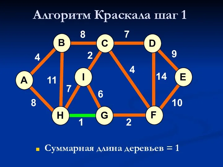 Алгоритм Краскала шаг 1 Суммарная длина деревьев = 1 A H