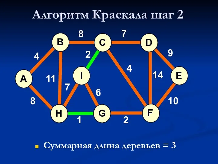 Алгоритм Краскала шаг 2 Суммарная длина деревьев = 3 A H