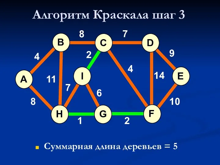 Алгоритм Краскала шаг 3 Суммарная длина деревьев = 5 A H