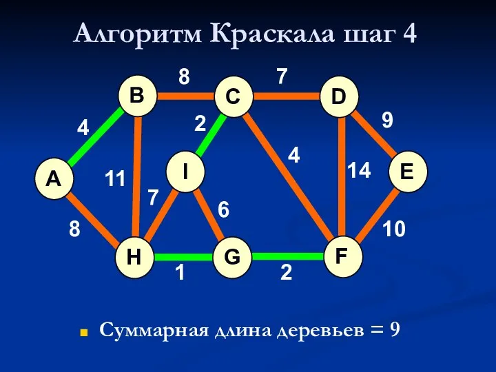 Алгоритм Краскала шаг 4 Суммарная длина деревьев = 9 A H