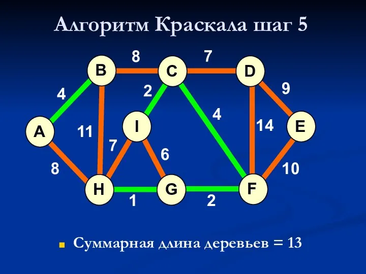 Алгоритм Краскала шаг 5 Суммарная длина деревьев = 13 A H