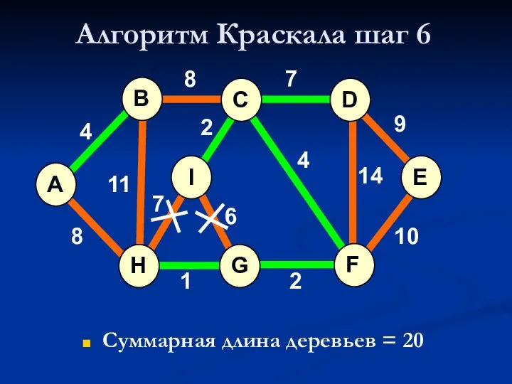 Алгоритм Краскала шаг 6 Суммарная длина деревьев = 20 A H