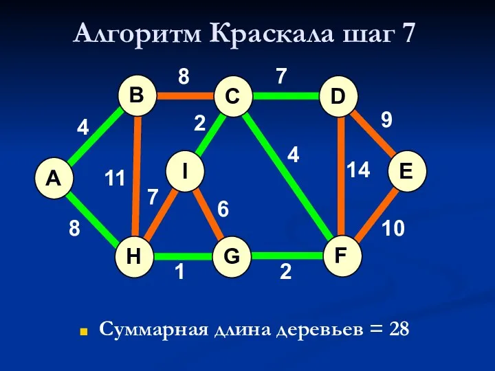 Алгоритм Краскала шаг 7 Суммарная длина деревьев = 28 A H