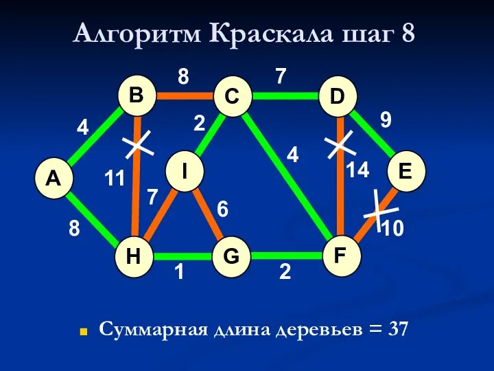 Алгоритм Краскала шаг 8 Суммарная длина деревьев = 37 A H