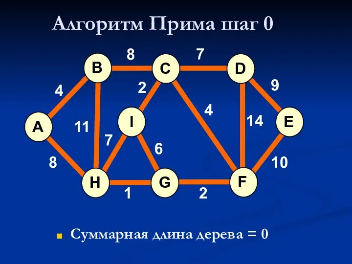 Алгоритм Прима шаг 0 Суммарная длина дерева = 0 A H