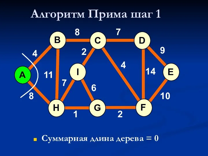 Алгоритм Прима шаг 1 Суммарная длина дерева = 0 A H