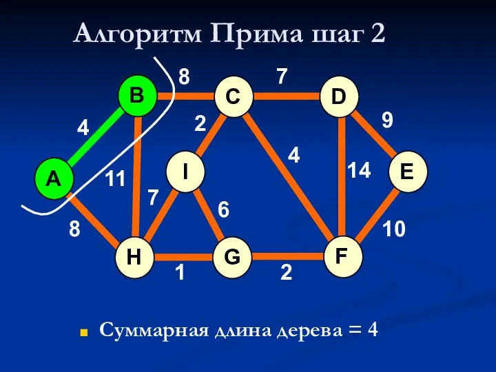 Алгоритм Прима шаг 2 Суммарная длина дерева = 4 A H