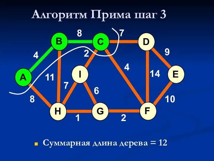 Алгоритм Прима шаг 3 Суммарная длина дерева = 12 A H