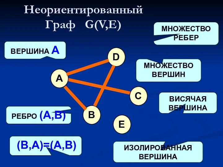 Неориентированный Граф G(V,E) A B D C ВЕРШИНА А (B,A)=(A,B) МНОЖЕСТВО