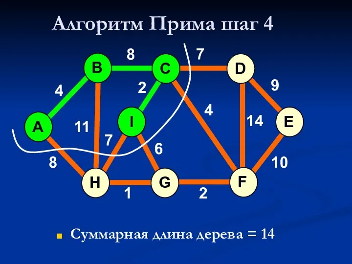 Алгоритм Прима шаг 4 Суммарная длина дерева = 14 A H