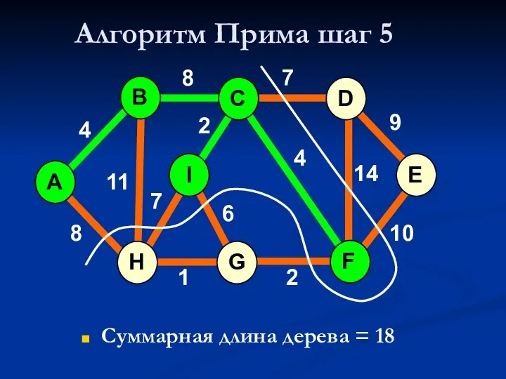 Алгоритм Прима шаг 5 Суммарная длина дерева = 18 A H