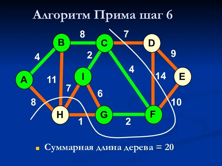 Алгоритм Прима шаг 6 Суммарная длина дерева = 20 A H