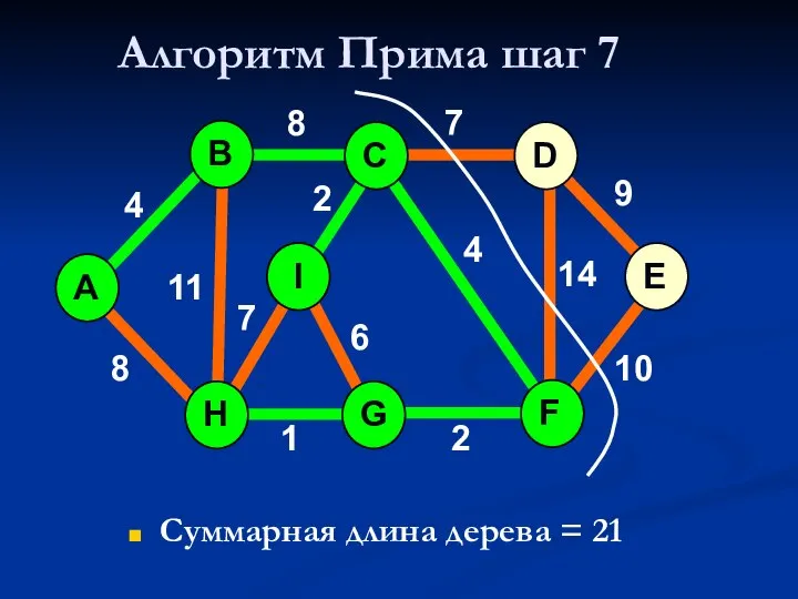 Алгоритм Прима шаг 7 Суммарная длина дерева = 21 A H