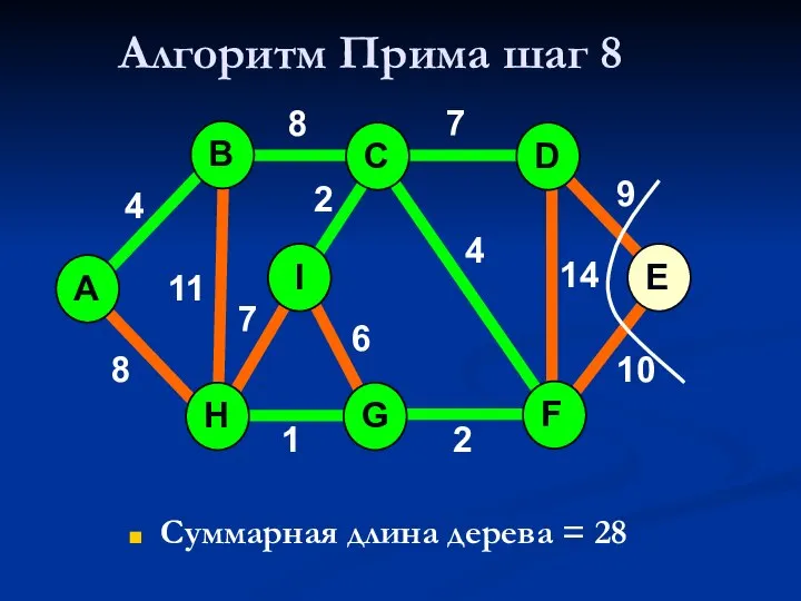 Алгоритм Прима шаг 8 Суммарная длина дерева = 28 A H