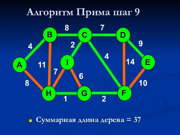 Алгоритм Прима шаг 9 Суммарная длина дерева = 37 A H