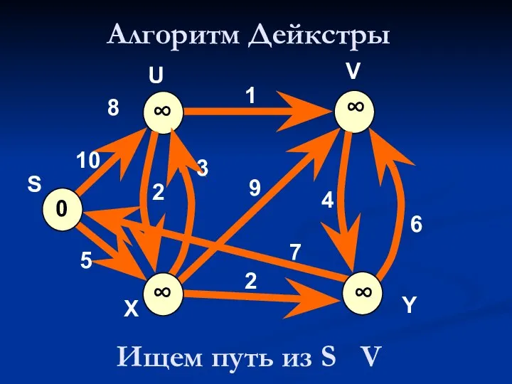 Алгоритм Дейкстры 0 ∞ V 10 5 7 2 9 1