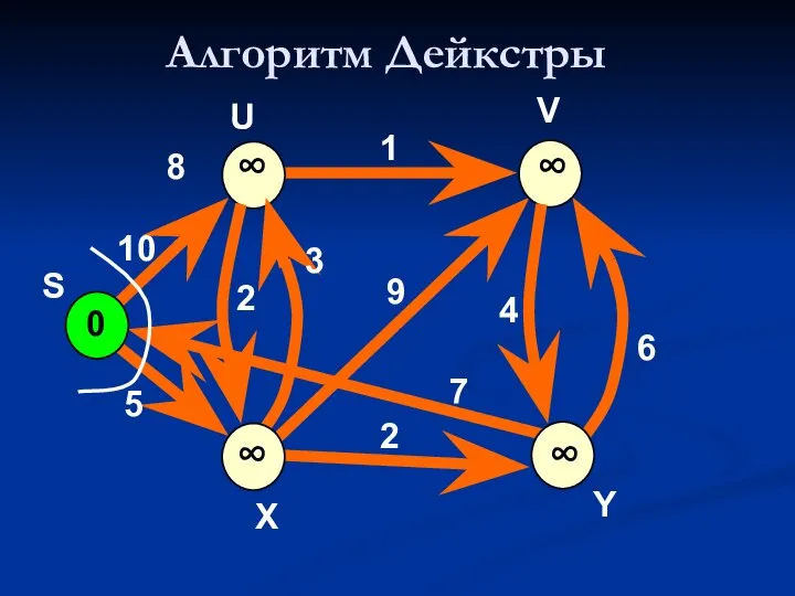 Алгоритм Дейкстры 0 V 10 5 7 2 9 1 8