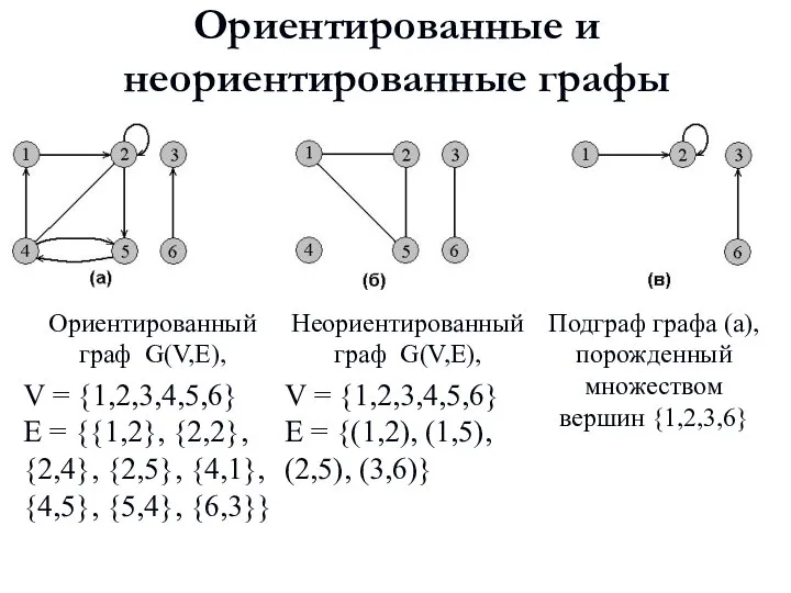 Ориентированные и неориентированные графы Ориентированный граф G(V,E), V = {1,2,3,4,5,6} E