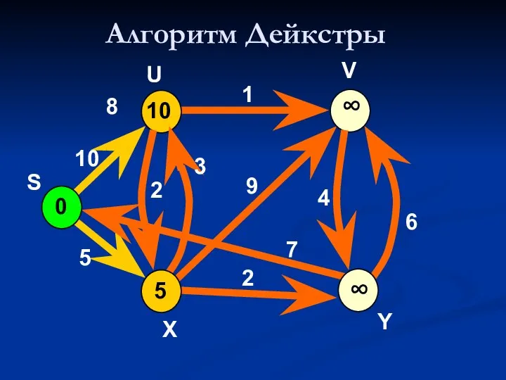 Алгоритм Дейкстры 0 V 10 5 7 2 9 1 8