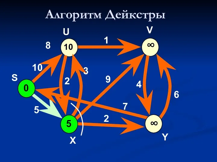 Алгоритм Дейкстры 0 10 V 10 5 7 2 9 1