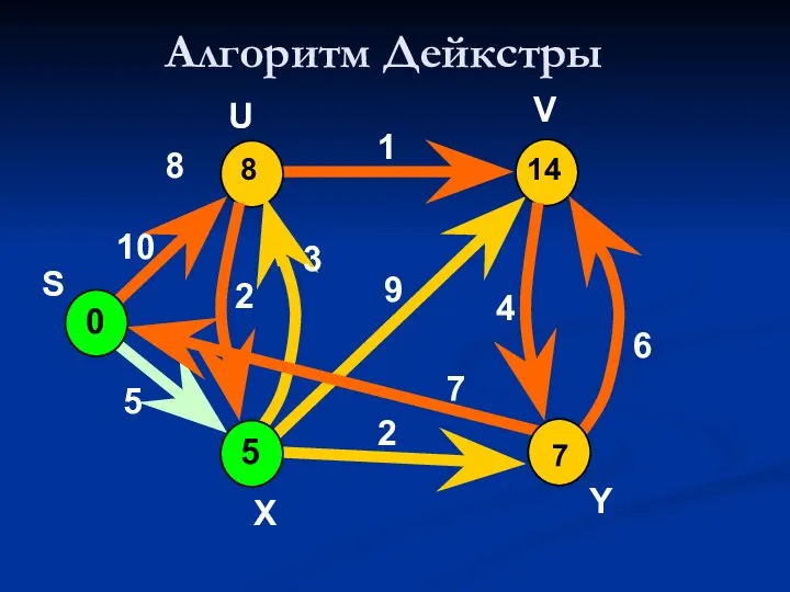 Алгоритм Дейкстры 0 8 V 10 5 7 2 9 1