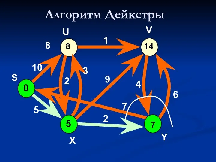 Алгоритм Дейкстры 0 8 V 10 5 7 2 9 1