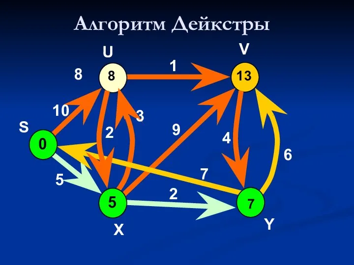 Алгоритм Дейкстры 0 8 V 10 5 7 2 9 1